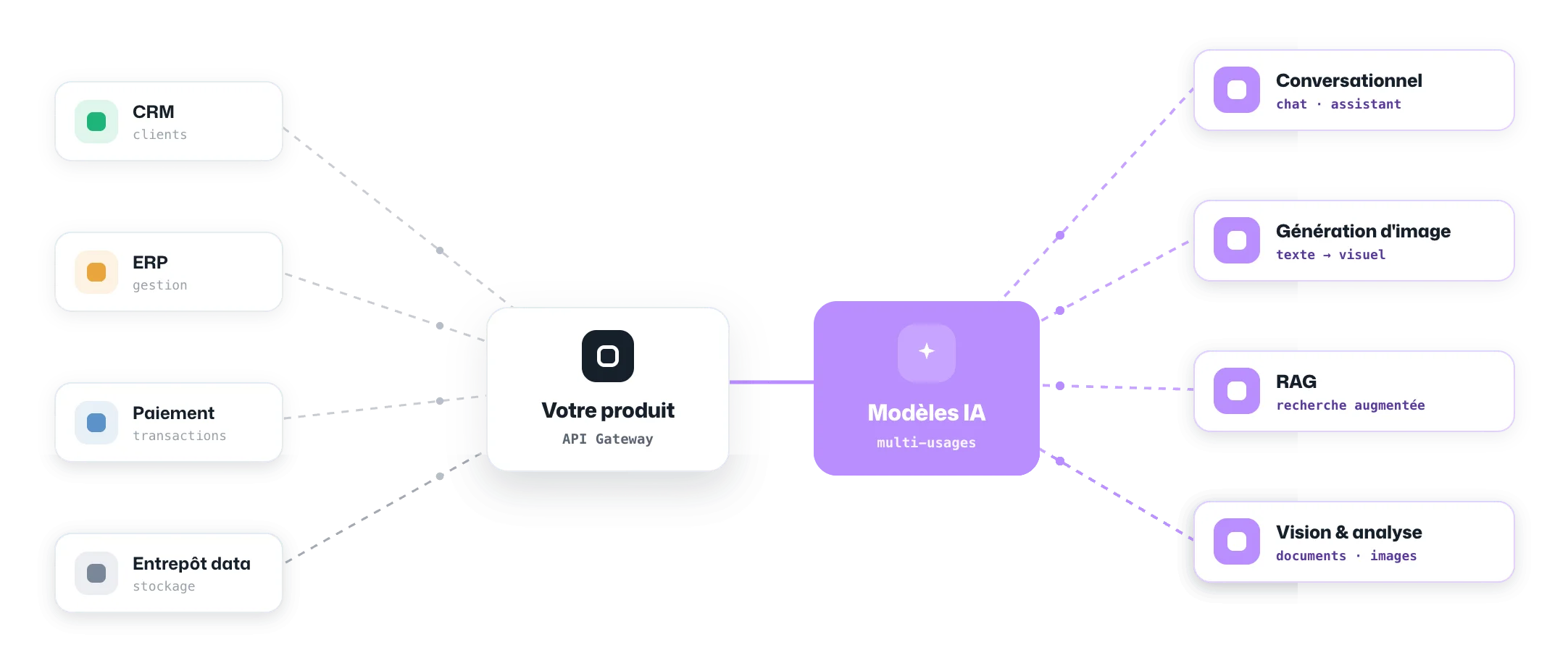 Illustration — Intelligence Artificielle · Intégration IA & APIs