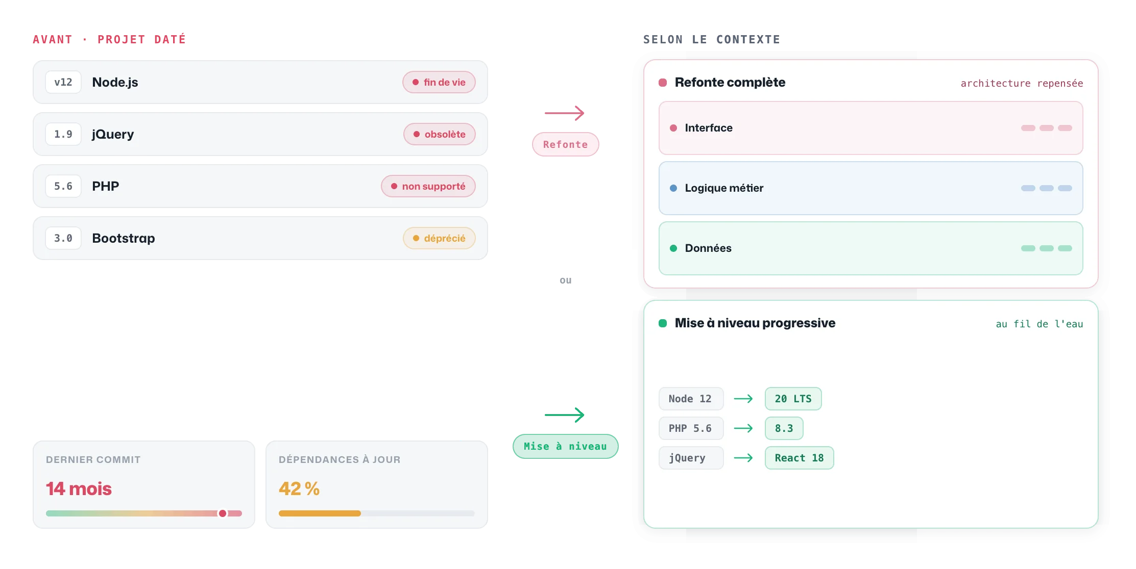 Illustration — Support & Accompagnement · Reprise de projet