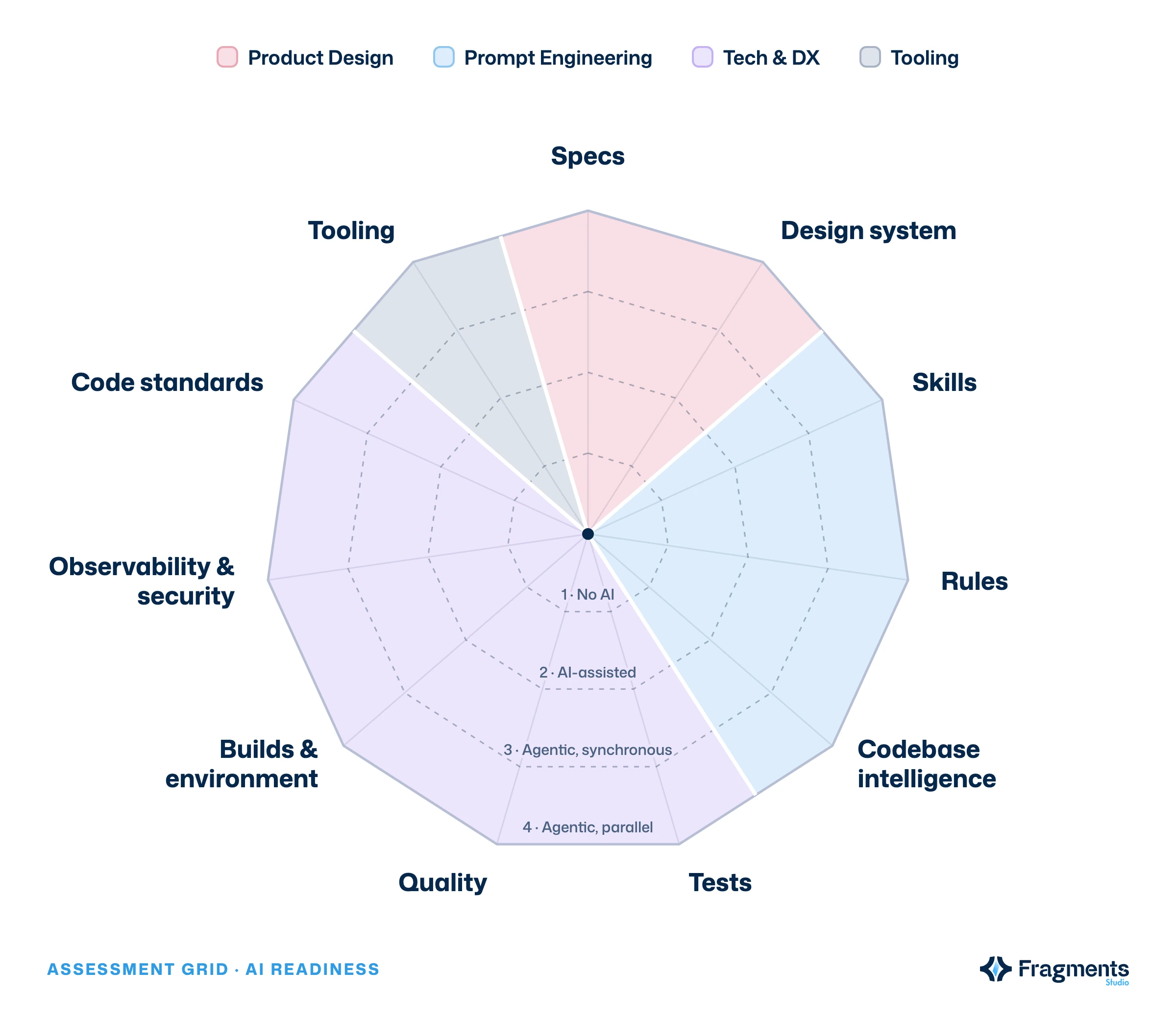 Radar chart of the AI readiness framework: 11 domains split into 4 families (Product Design, Prompt Engineering, Tech & DX, Tooling) and scored on 4 levels, from No AI to Agentic parallel
