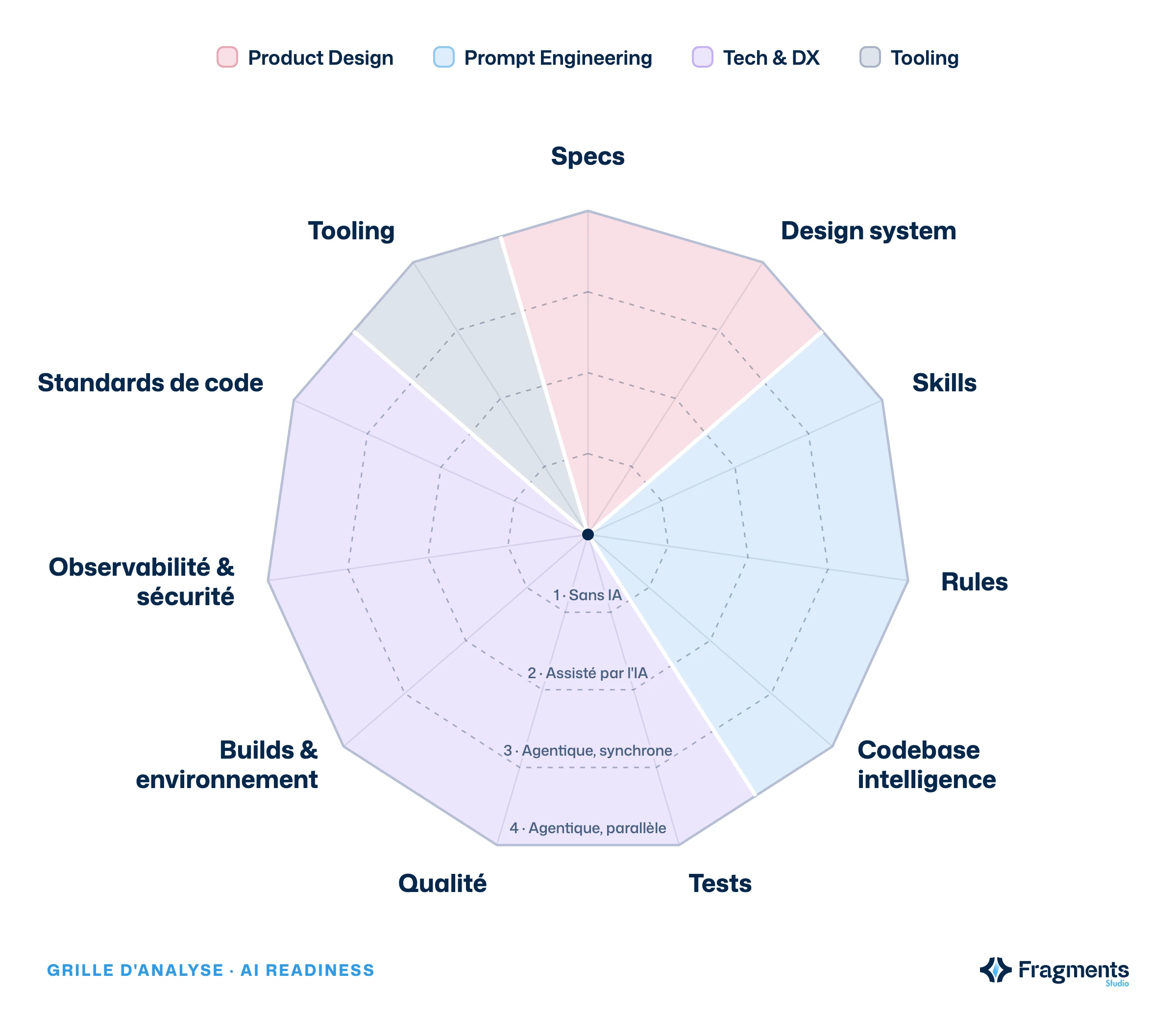 Radar de la grille AI readiness : 11 domaines répartis en 4 familles (Product Design, Prompt Engineering, Tech & DX, Tooling) et notés sur 4 niveaux, de Sans IA à Agentique parallèle