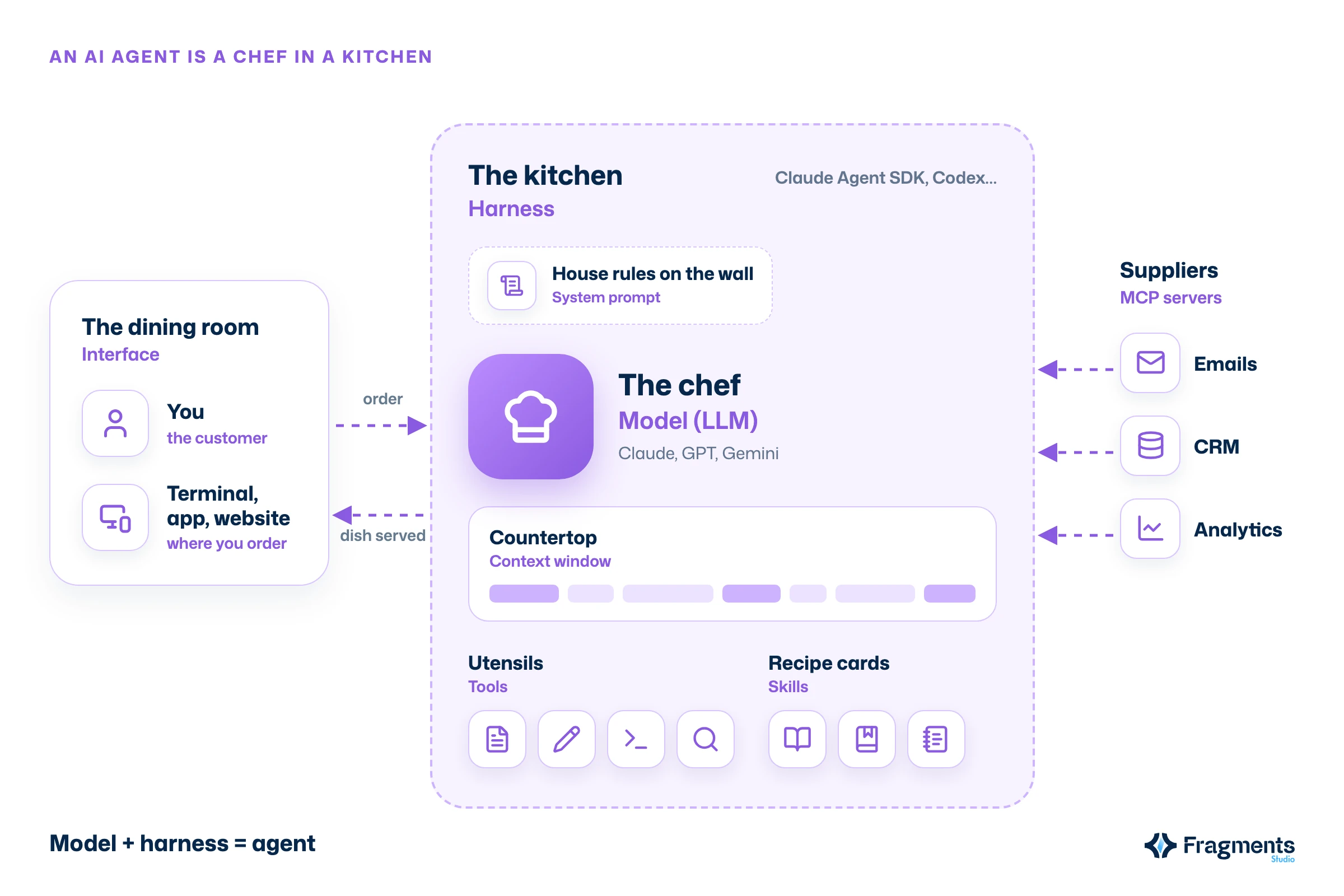 Diagram of an AI agent seen as a kitchen: the customer orders from the dining room (the interface), the chef (the model) works on the countertop (the context window) with utensils (tools) and recipe cards (skills), and outside suppliers (MCP servers) deliver to the kitchen