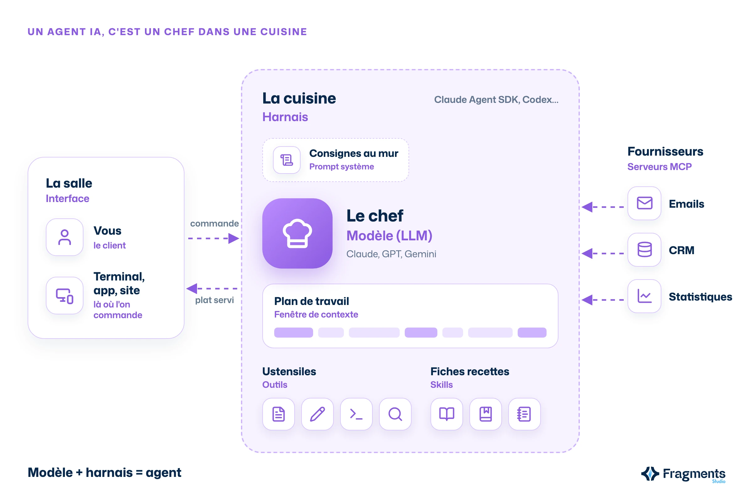 Schéma d'un agent IA vu comme une cuisine : le client passe commande depuis la salle (l'interface), le chef (le modèle) travaille sur son plan de travail (la fenêtre de contexte) avec ses ustensiles (les outils) et ses fiches recettes (les skills), et des fournisseurs extérieurs (les serveurs MCP) livrent la cuisine