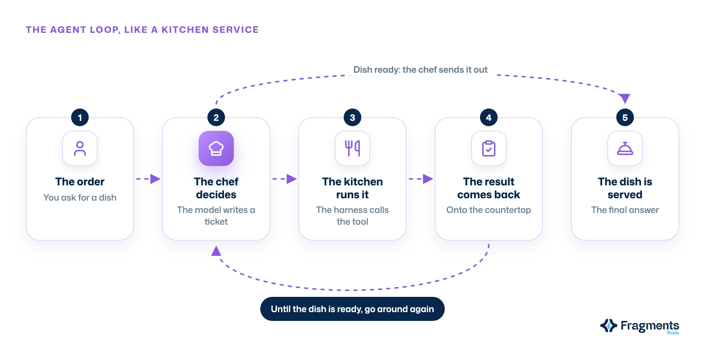 The loop of an AI agent in the kitchen: the order comes in, the chef writes a ticket for a utensil, the kitchen runs the tool, the result comes back to the countertop, and the loop starts again until the dish is served