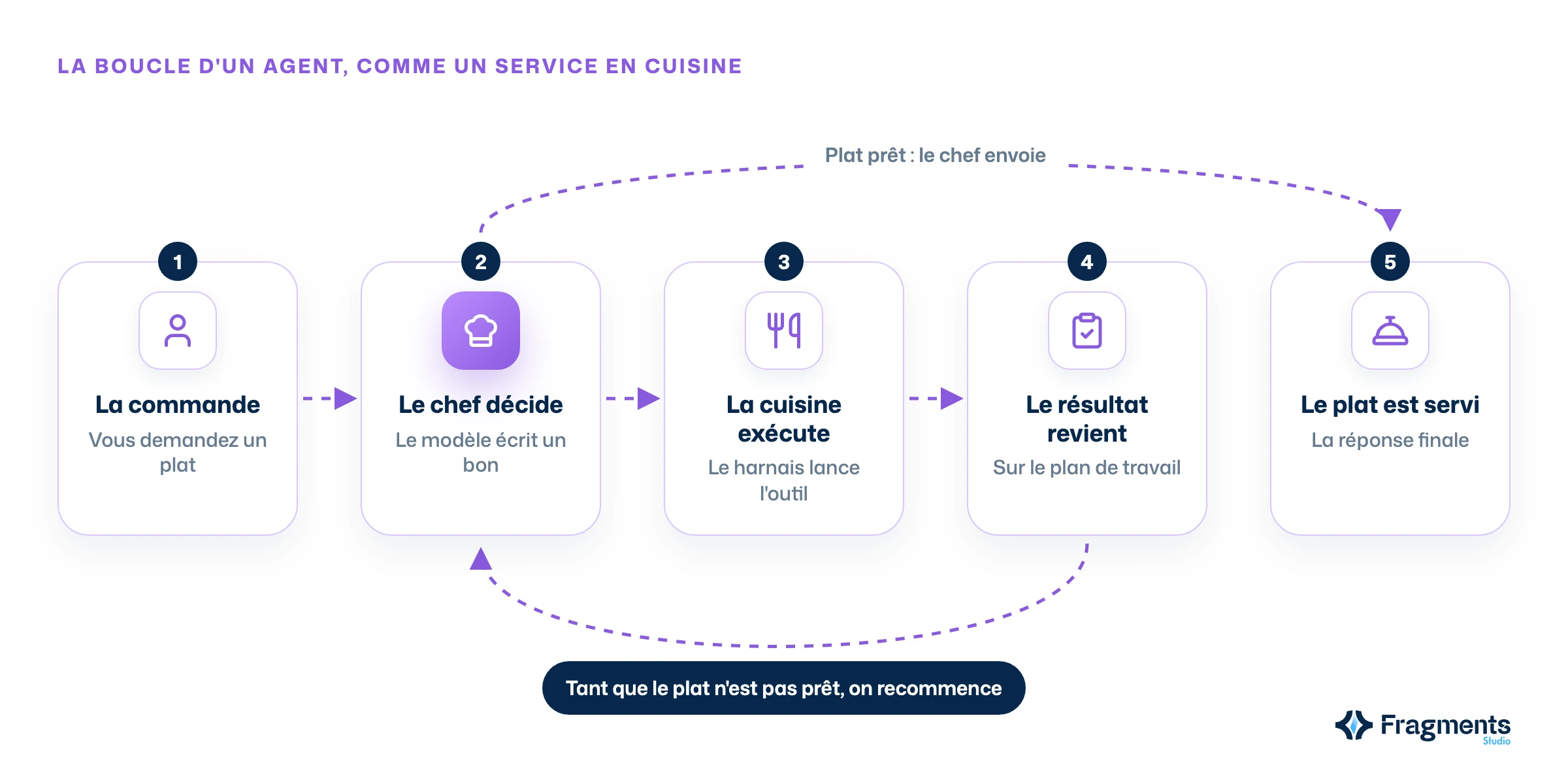 La boucle d'un agent IA en cuisine : la commande arrive, le chef rédige un bon pour un ustensile, la cuisine exécute l'outil, le résultat revient sur le plan de travail, et la boucle recommence jusqu'à ce que le plat soit servi