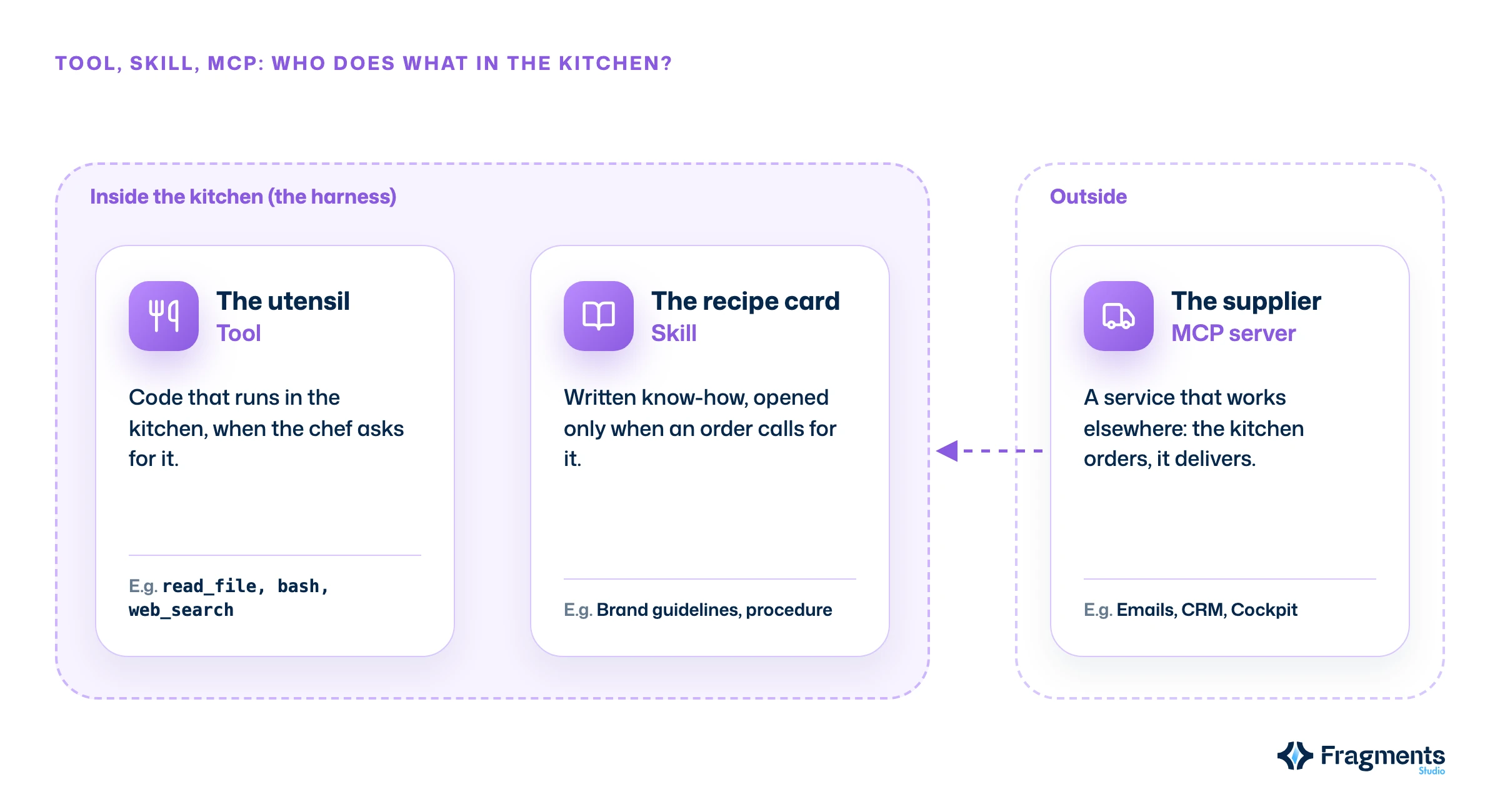 Comparison of a tool, an MCP server and a skill in the kitchen metaphor: the utensil is in the kitchen, the supplier delivers from outside, the recipe card waits on the shelf