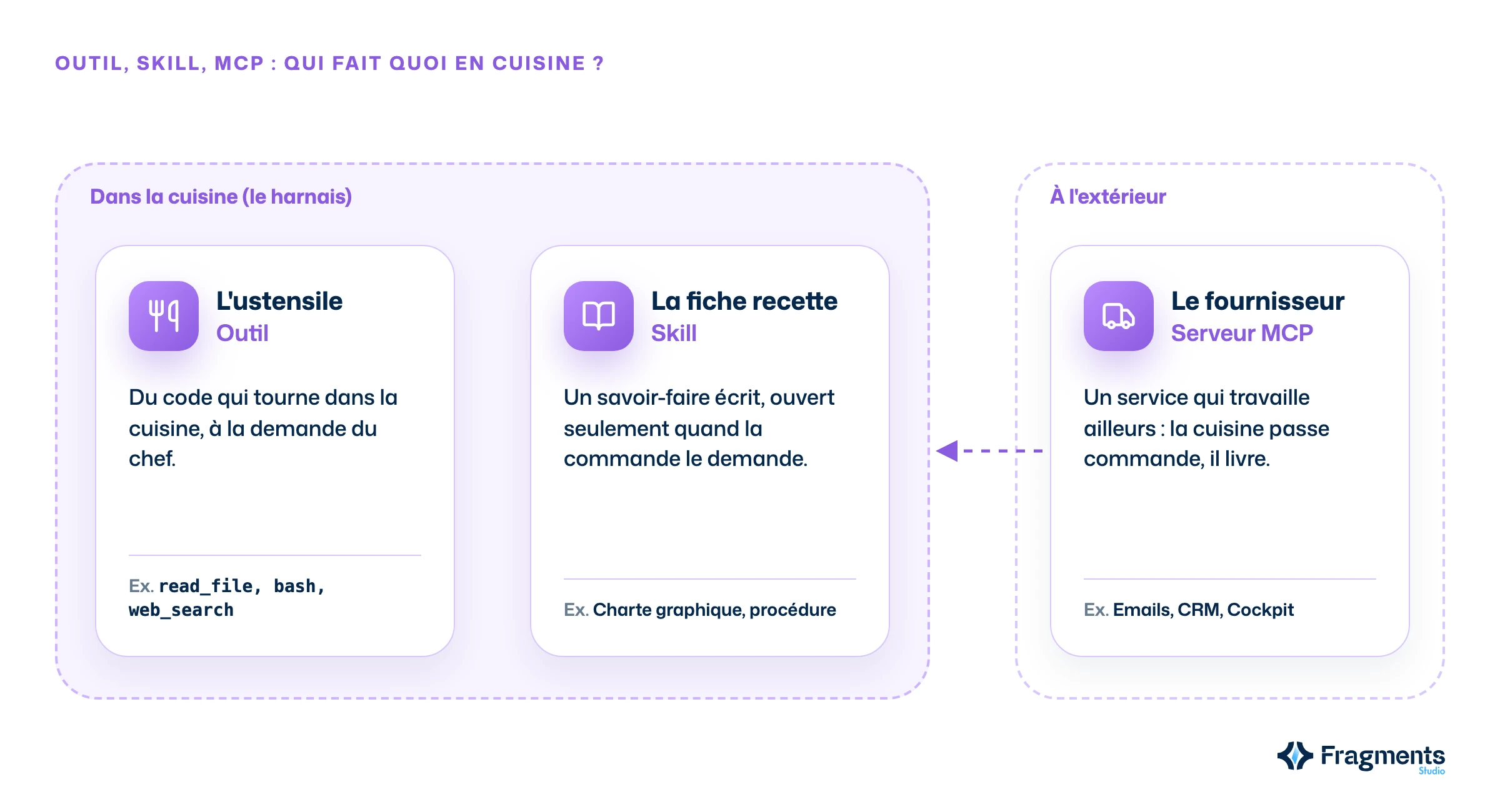 Comparaison entre un outil, un serveur MCP et un skill dans la métaphore de la cuisine : l'ustensile est dans la cuisine, le fournisseur livre depuis l'extérieur, la fiche recette attend sur l'étagère
